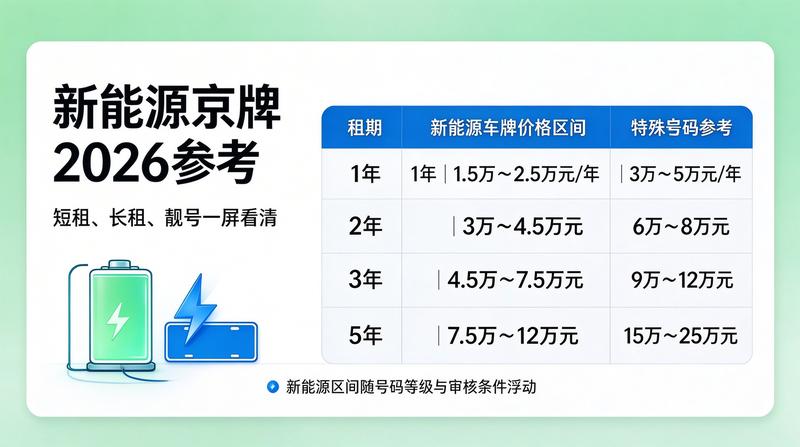 京牌租赁价格影响因素分析图